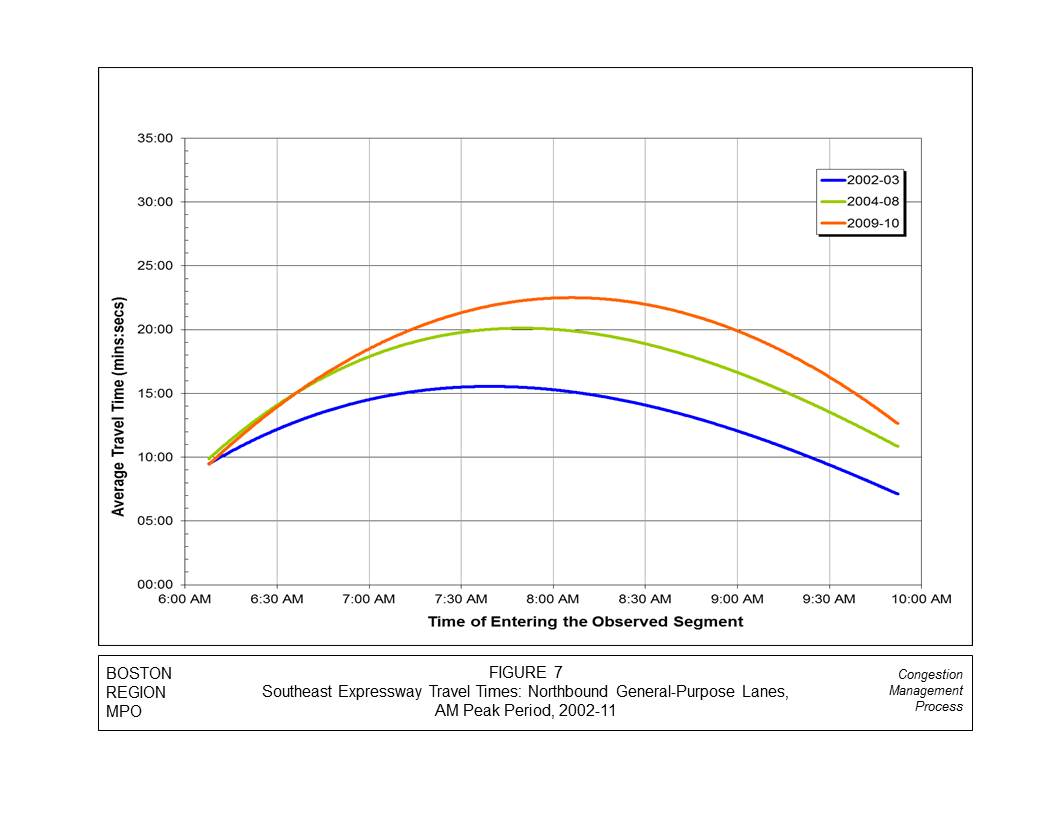 This graph measures the average travel times for the northbound general-purpose lanes for the Southeast Expressway (I-93) by year. This graph is represented by three lines, with a blue line representing 2002–03, a green line representing 2004–08, and an orange line representing 2009-10. The x-axis displays the time of entering the observed segment, which ranges from 6:00 AM to 10:00 AM. The y-axis displays the average travel time, ranging from 0 minutes to 35 minutes.